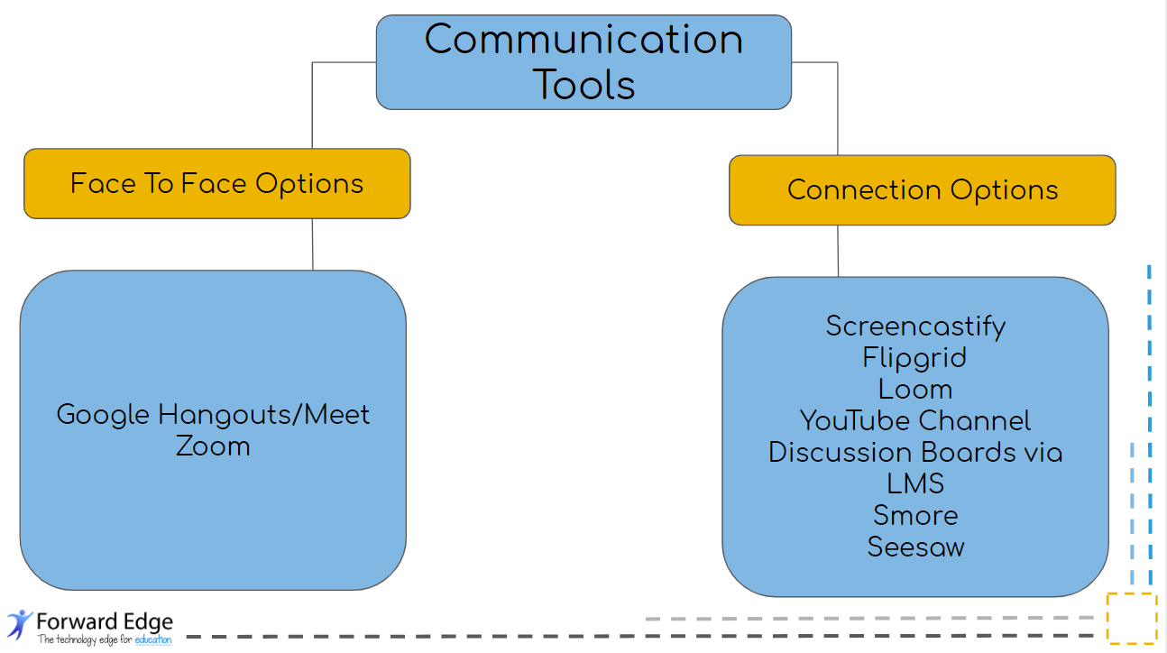 Image of Forward Edge Comunication Tools for Distance Learning Flow Chart