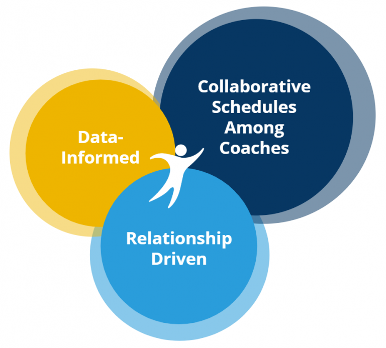Image of Coaching Mentor Partner Graphic