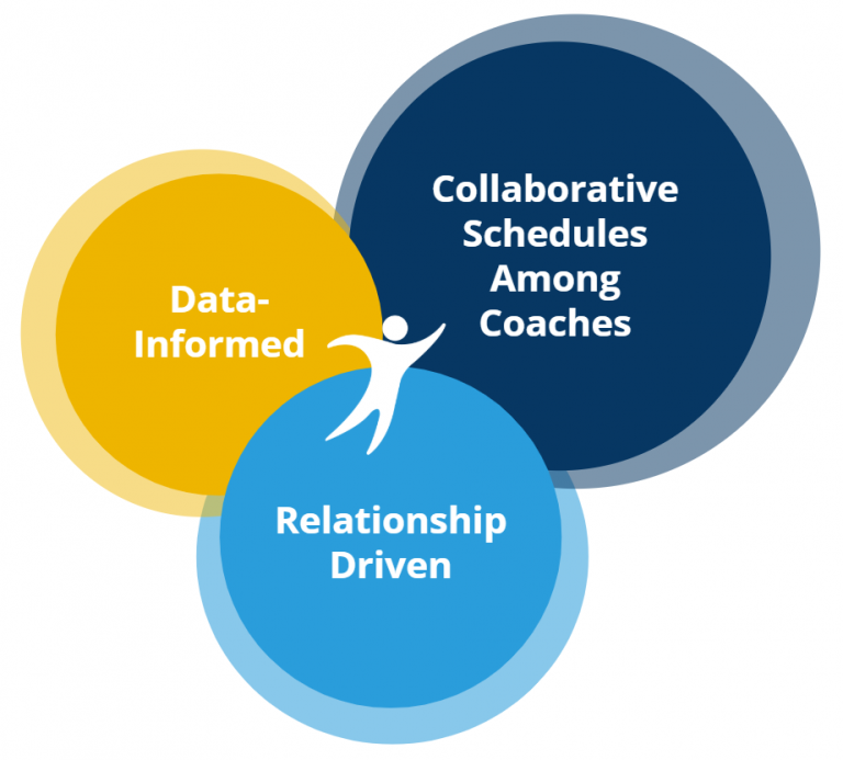Image of Coaching Mentor Partner Graphic Image of Coaching Mentor Partner Graphic