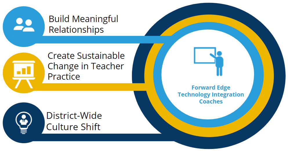 Image of What Technology Integration Coaches Do Graphic