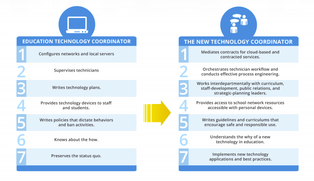 Image of The Evolution of Technology Coordinators Infographic