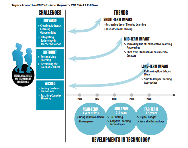 Image of Developments in Technology Graph