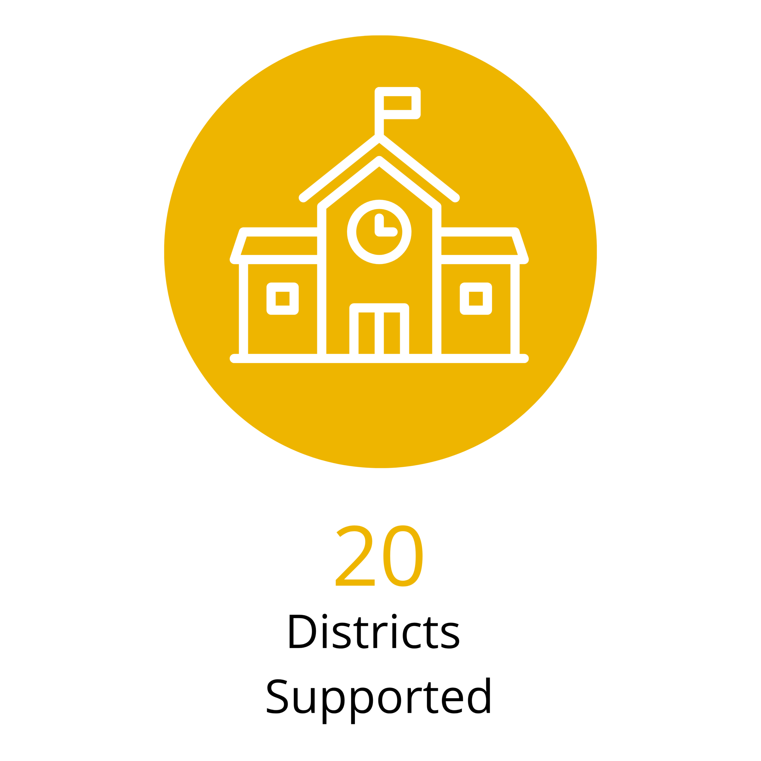 20 Districts Supported